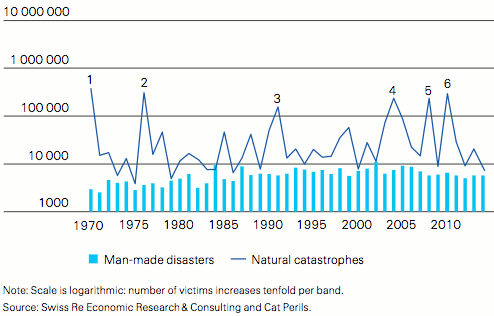 Lives lost from catastrophes and man-made disasters