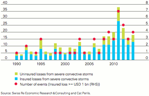 US total and insured losses from severe  convective storms in USD billions, and  number of events leading to insured  losses in excess of USD 1 billion
