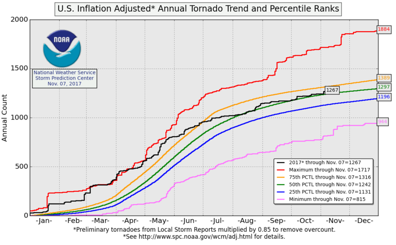 U.S. inflation adjusted annual tornado trend and percentile ranks