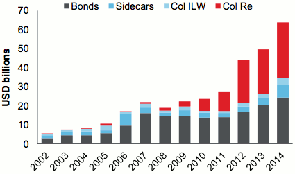 Growth of alternative reinsurance capital and ILS instruments