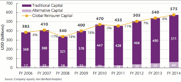 The growth rates of traditional and alternative reinsurance capital