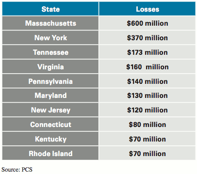 Top Ten Catastrophe-Affected States in Q1 2015