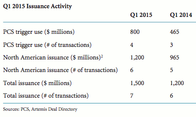 Q1 2015 catastrophe bond issuance and PCS trigger usage
