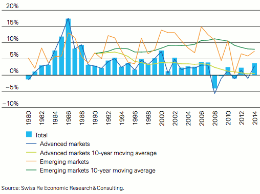 Insurance premium growth in advanced and emerging markets