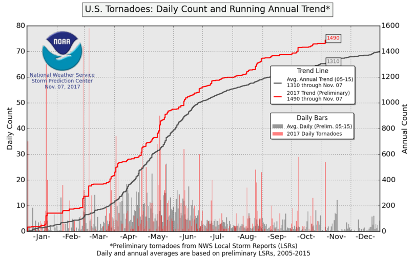 Daily U.S. tornado count and annual running trend, versus average