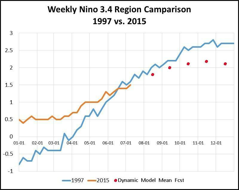 El Nino comparison with 1997 and forecast