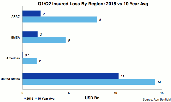 First-half 2015 catastrophe insured losses by region
