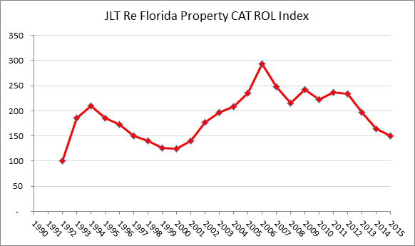 JLT Re Florida Property Catastrophe Reinsurance Rate-on-line Index