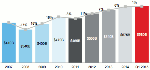Global reinsurance capital grew by 1% in Q1 2015
