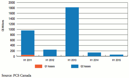 PCS Canada Insured Losses 2011–2015