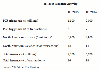 H1 2015 catastrophe bond issuance and PCS trigger usage