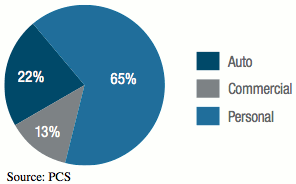 Q2 2015 Losses from PCS-Designated Events by Category