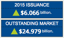 2015 catastrophe bond issuance and outstanding