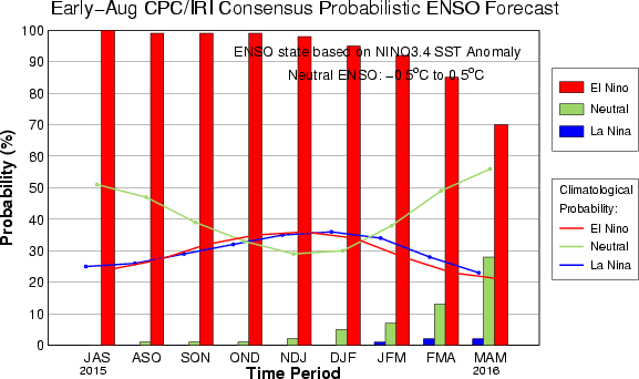 CPC/IRI Consensus Probabilistic ENSO El Niño Forecast