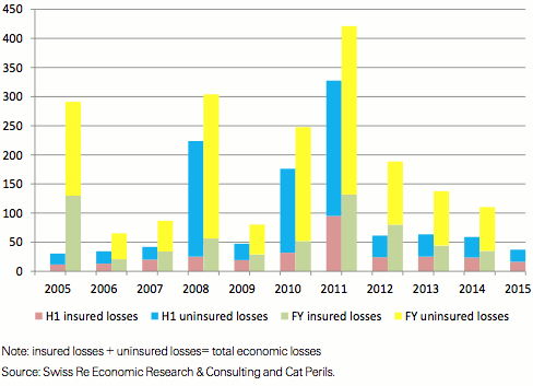 Catastrophe related losses, H1 2015