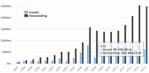 Catastrophe bond issuance and outstanding statistics