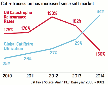 Increasing use of catastrophe retrocession reinsurance