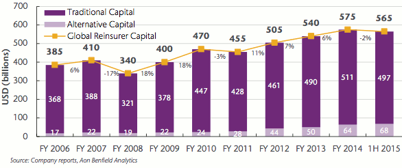 Global reinsurance capital, alternative capital outpacing traditional