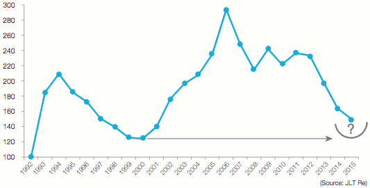 LT Re’s 1 June Risk-Adjusted Property-Catastrophe ROL Index – 1992 to 2015
