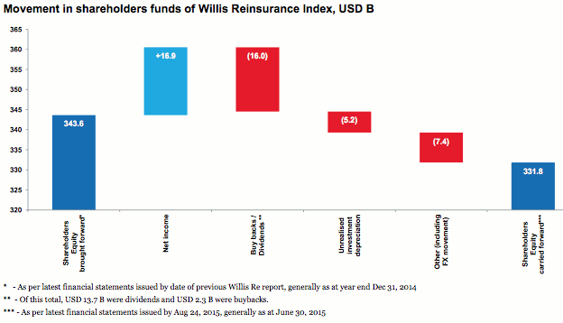Movement in shareholders funds of Willis Reinsurance Index, USD B