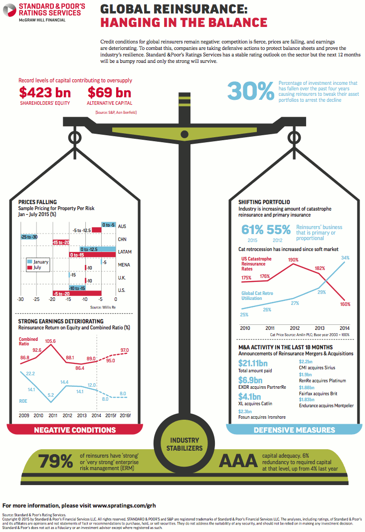 S&P global reinsurance outlook infographic