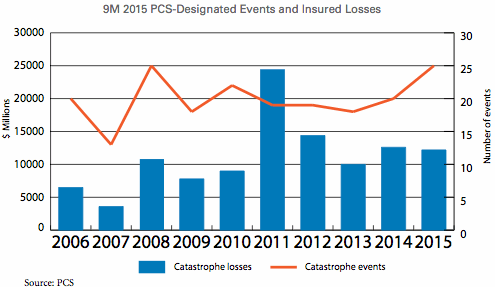 9M 2015 PCS-Designated Events and Insured Losses