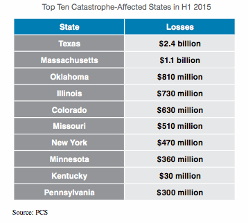  Top Ten Catastrophe-Affected States in H1 2015
