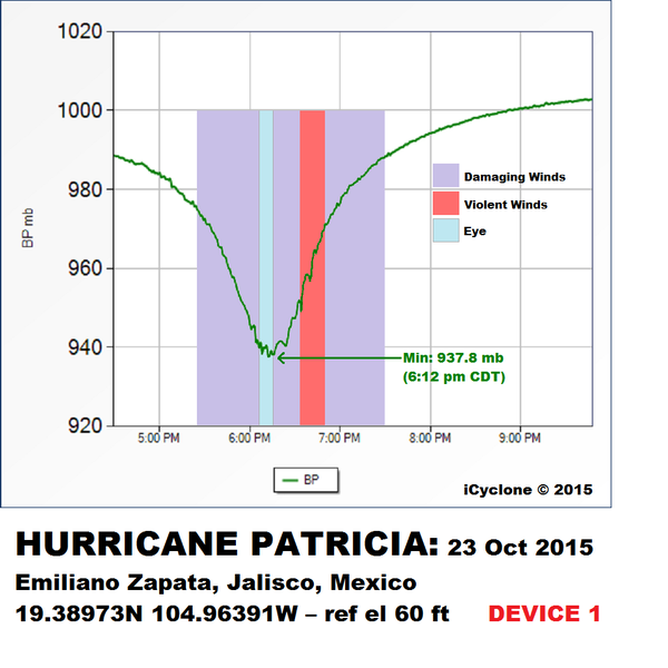 Hurricane Patricia pressure reading