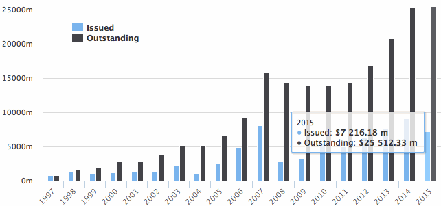 Catastrophe bonds issued and outstanding year-to-date 2015