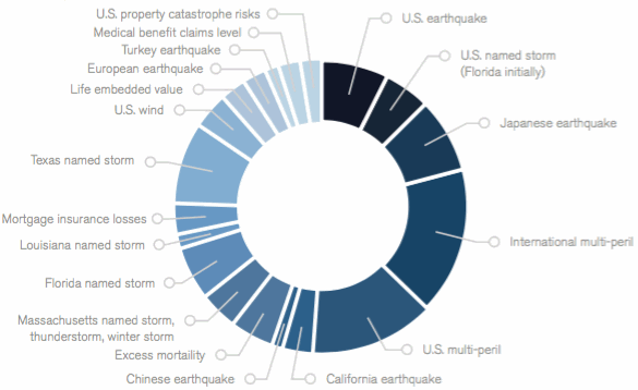 2015 catastrophe bond issuance by risk or peril covered