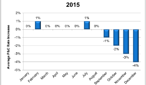 2015 commercial P&C rate changes by month