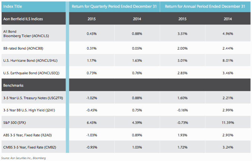 Aon ILS Indices returns and versus fixed income benchmarks