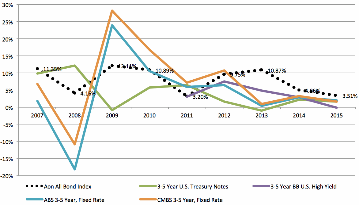 Aon All Bond ILS Index versus benchmarks