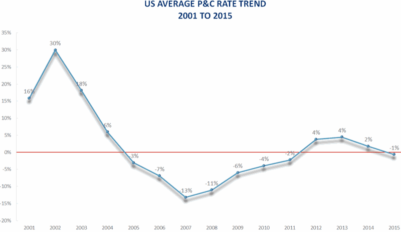 U.S. average P&C insurance rate trend by year