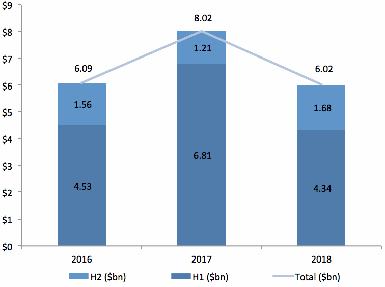 Upcoming catastrophe bond maturities by half-year and year, 2016 to 2018 (Data from Artemis)