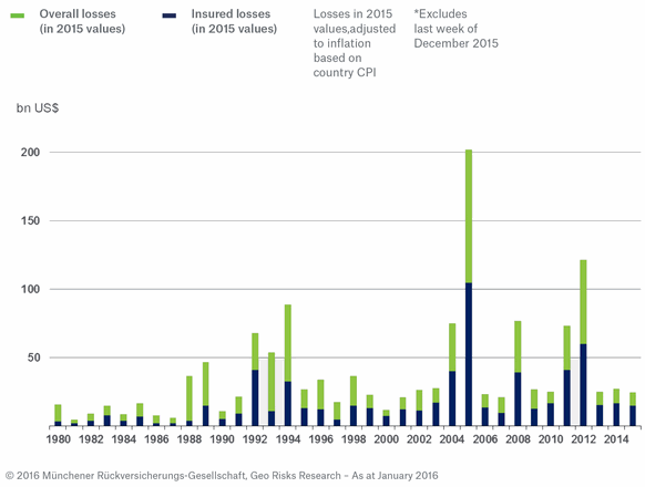 Catastrophe loss events 1980 - 2015. Overall and insured losses