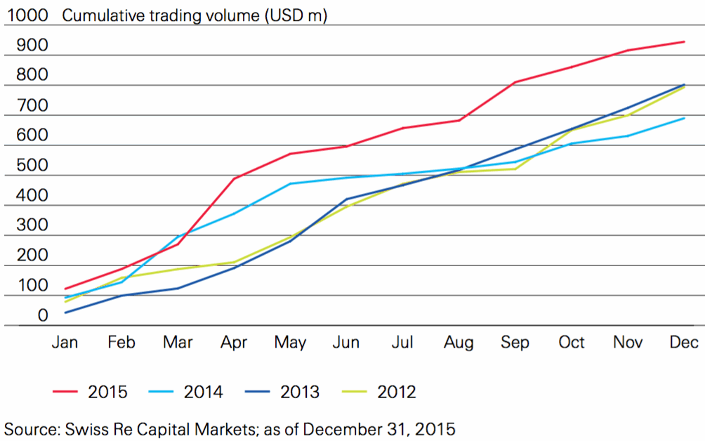 Swiss Re Capital Markets secondary catastrophe bond trading volume by year
