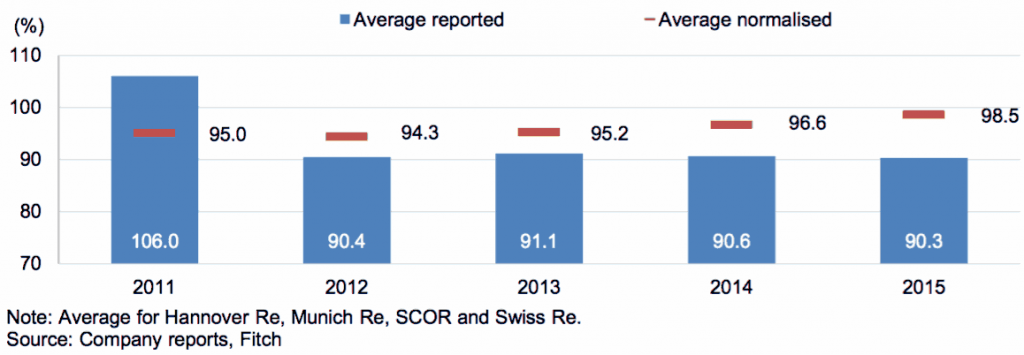 Reported vs normalised reinsurance combined ratios for big four European reinsurers