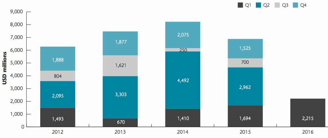 Catastrophe bond issuance by quarter 2016