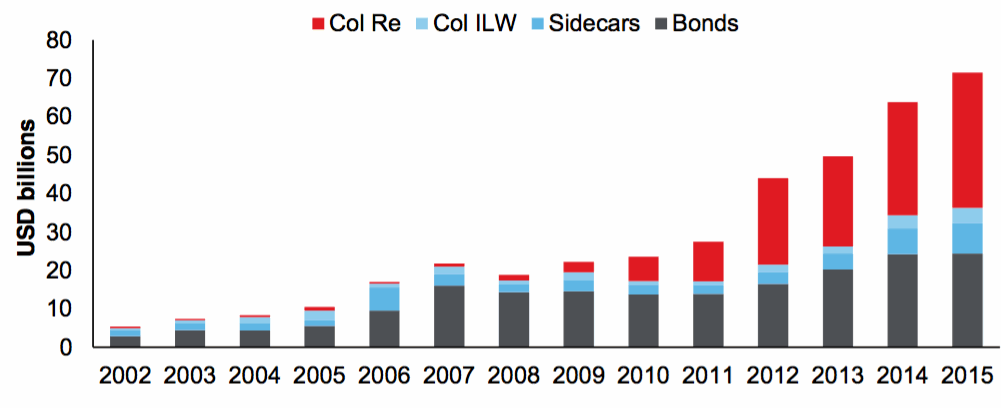 Development and growth of catastrophe bonds, collateralised reinsurance and ILS