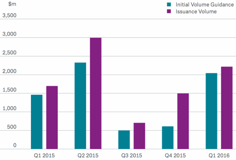 ILS Issuance Volume vs. Initial Volume Guidance ($m)