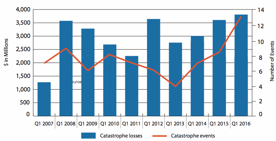 Q1 catastrophe frequency & losses the highest in a decade – PCS