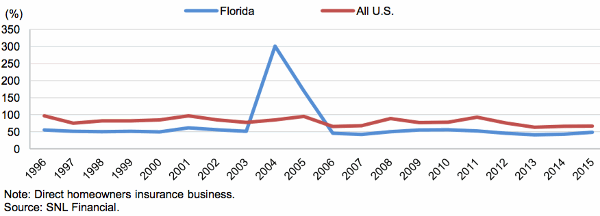 Florida Versus U.S. Homeowners Insurance Direct Combined Ratio History