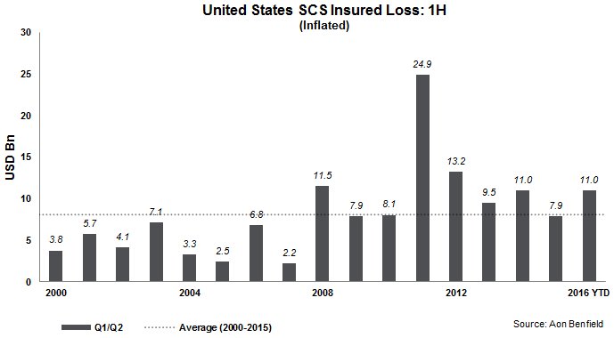 Severe convective storm insurance industry losses 1H 2016