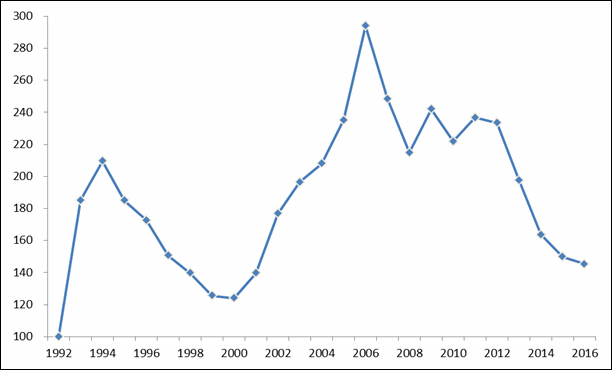 JLT Re’s Risk-Adjusted Florida Property-Catastrophe ROL Index – 1992 to 2016
