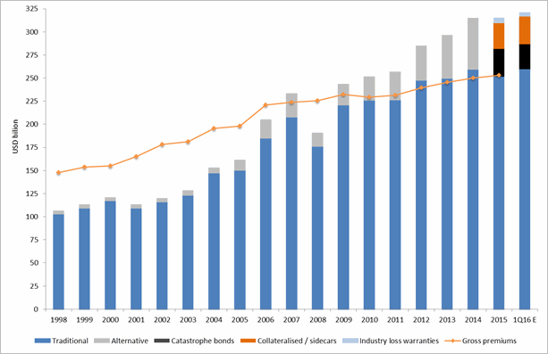 Dedicated Reinsurance Sector Capital and Goss Written Premiums – 1998 to Q1 2016