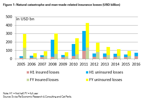 Natural catastrophe and man-made disaster related insurance losses (USD billion) 