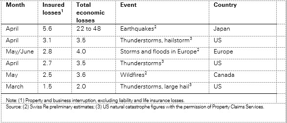 The most costly insurance natural catastrophe losses in first-half 2016 (USD billion)