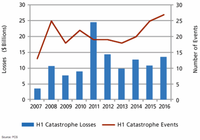 U.S. catastrophe losses 20% above historical average in H1 2016: PCS