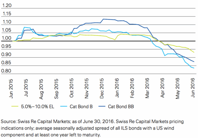 Relative secondary market cat bond spread change June 2015 –June 2016